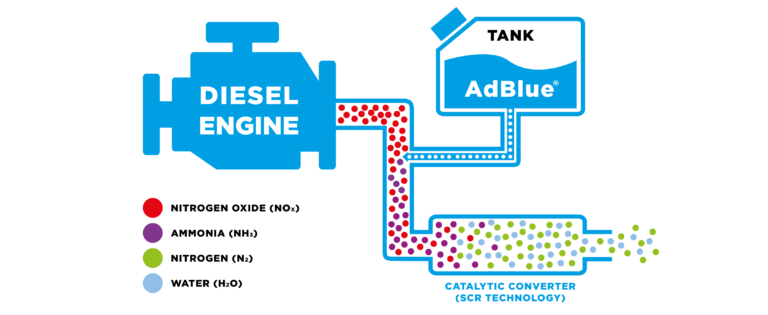 Adblue® - Ford Fuels Commercial